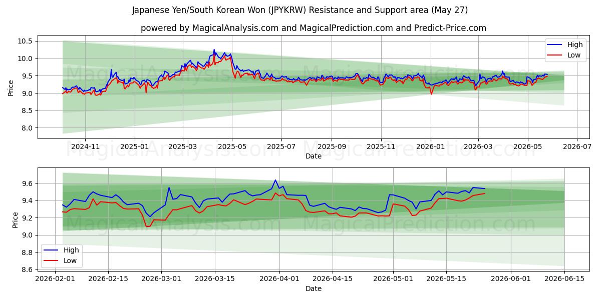  Japanischer Yen/Südkoreanischer Won (JPYKRW) Support and Resistance area (26 Feb) 