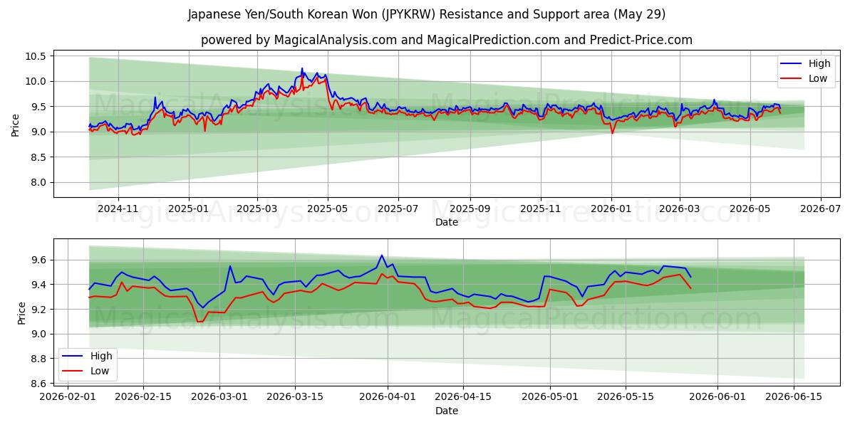  Japanska yen/sydkoreanska won (JPYKRW) Support and Resistance area (28 May) 