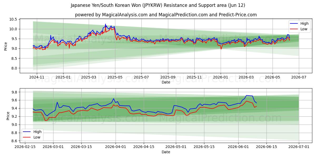  Japanin jeni / Etelä-Korean won (JPYKRW) Support and Resistance area (10 Jun) 