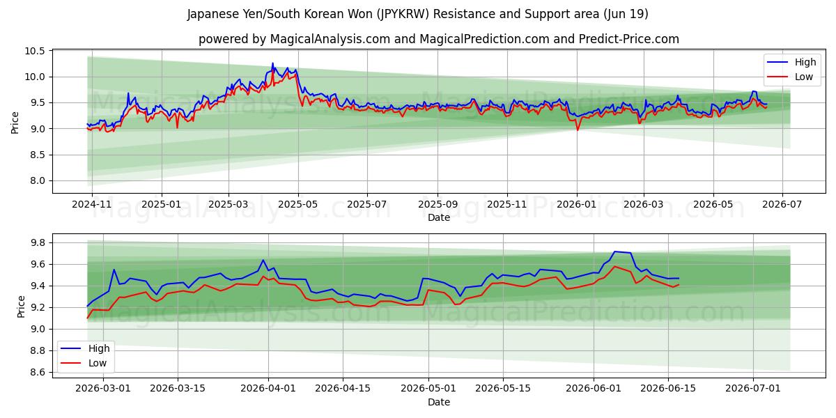  Japanse yen/Zuid-Koreaanse won (JPYKRW) Support and Resistance area (18 Jun) 