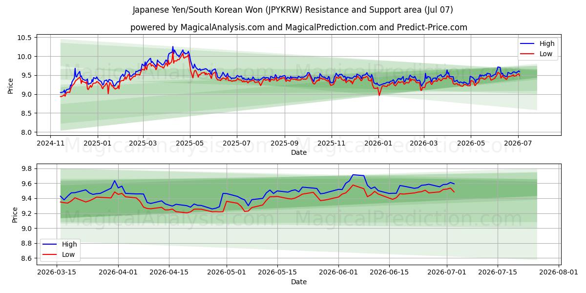 Japanese Yen/South Korean Won (JPYKRW) Support and Resistance area (06 Jul) 