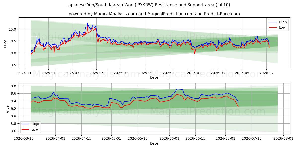  Japanse yen/Zuid-Koreaanse won (JPYKRW) Support and Resistance area (09 Jul) 