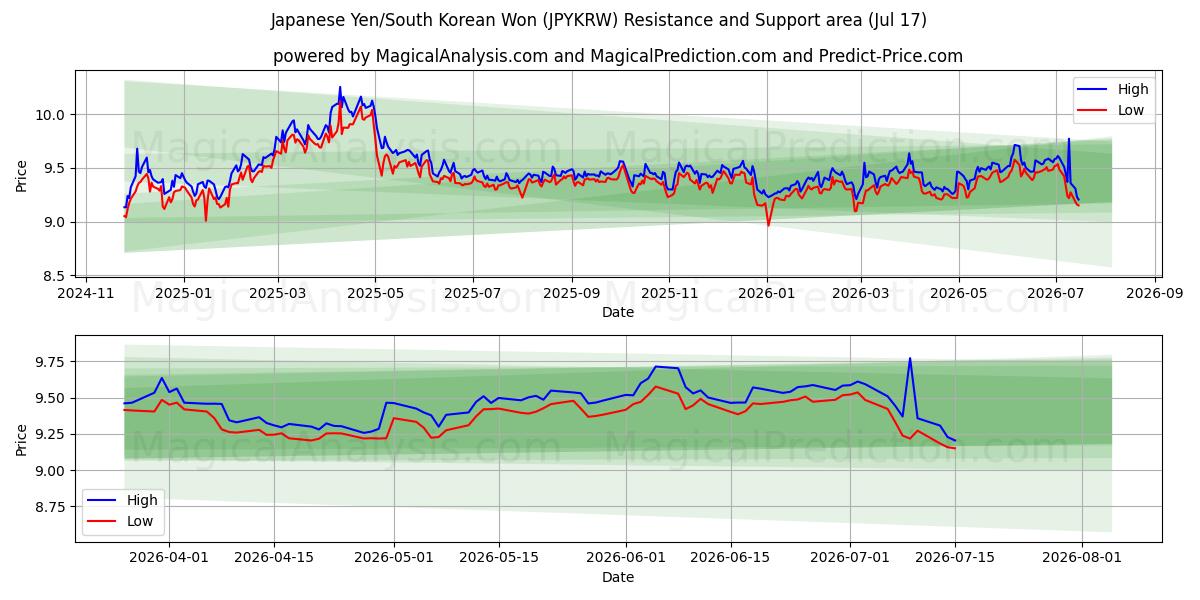  जापानी येन/दक्षिण कोरियाई वोन (JPYKRW) Support and Resistance area (16 Jul) 