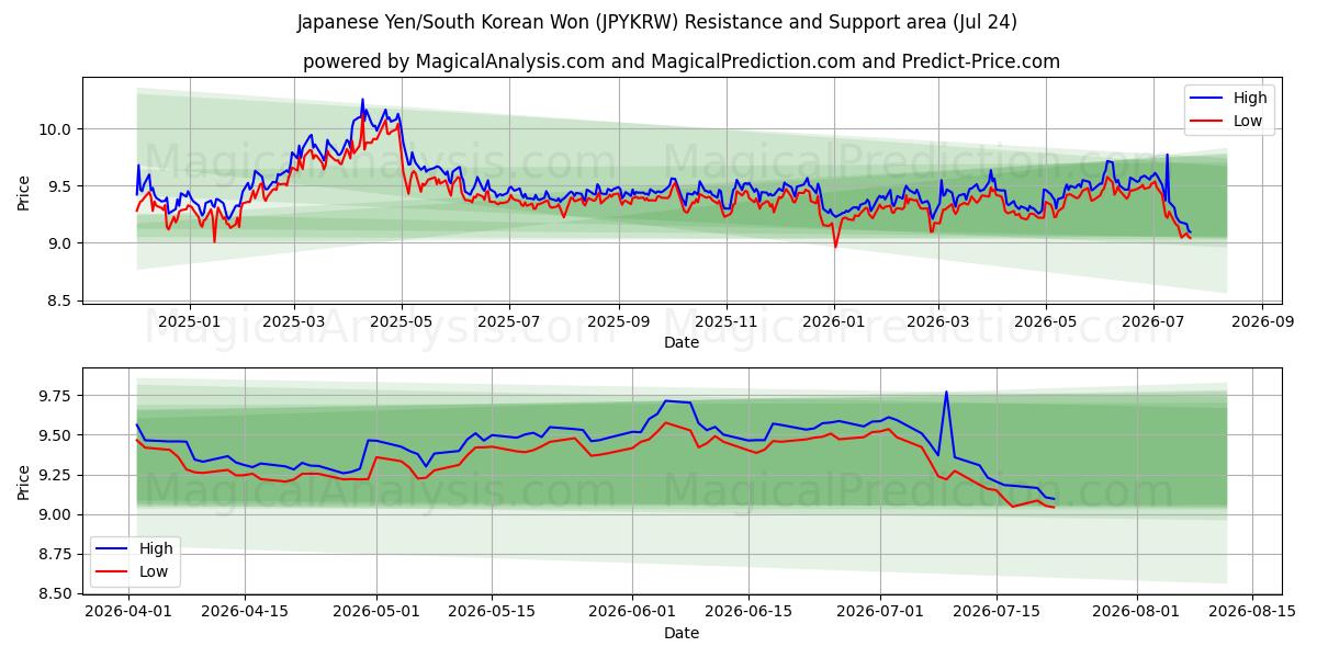  Japanese Yen/South Korean Won (JPYKRW) Support and Resistance area (23 Jul) 