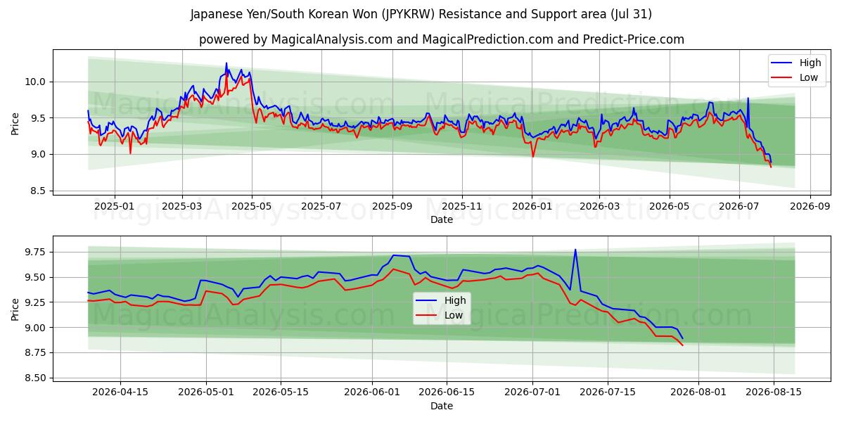  ین ژاپن/وون کره جنوبی (JPYKRW) Support and Resistance area (30 Jul) 