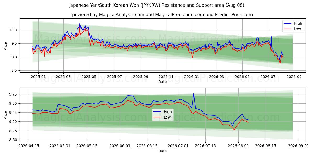  जापानी येन/दक्षिण कोरियाई वोन (JPYKRW) Support and Resistance area (07 Aug) 