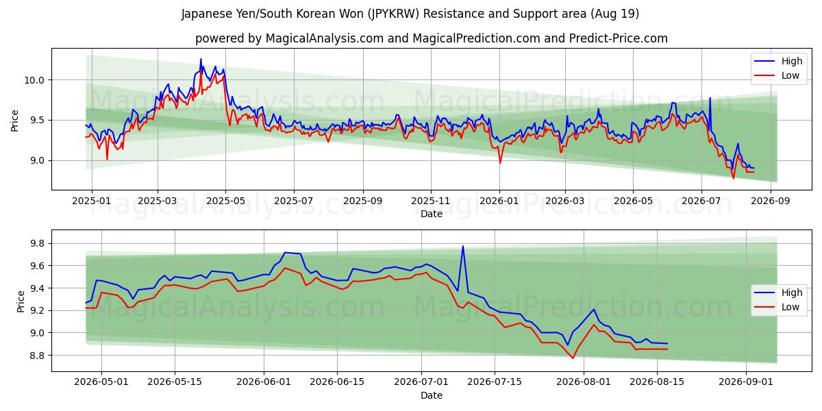  Japansk yen/sørkoreansk won (JPYKRW) Support and Resistance area (18 Aug) 