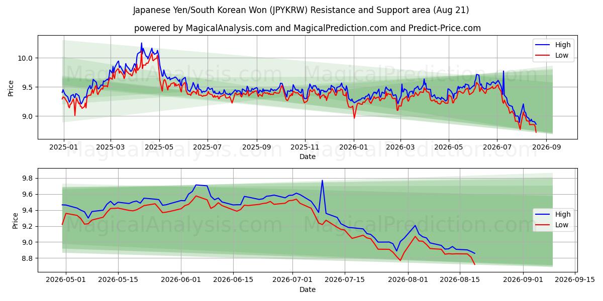  Japanse yen/Zuid-Koreaanse won (JPYKRW) Support and Resistance area (20 Aug) 