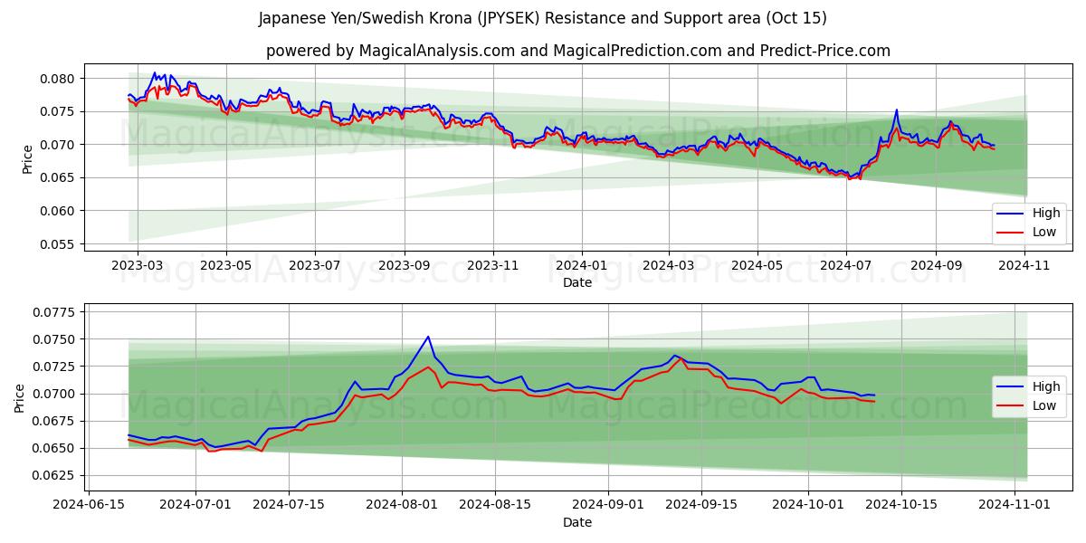  Yen giapponese/corona svedese (JPYSEK) Support and Resistance area (15 Oct) 