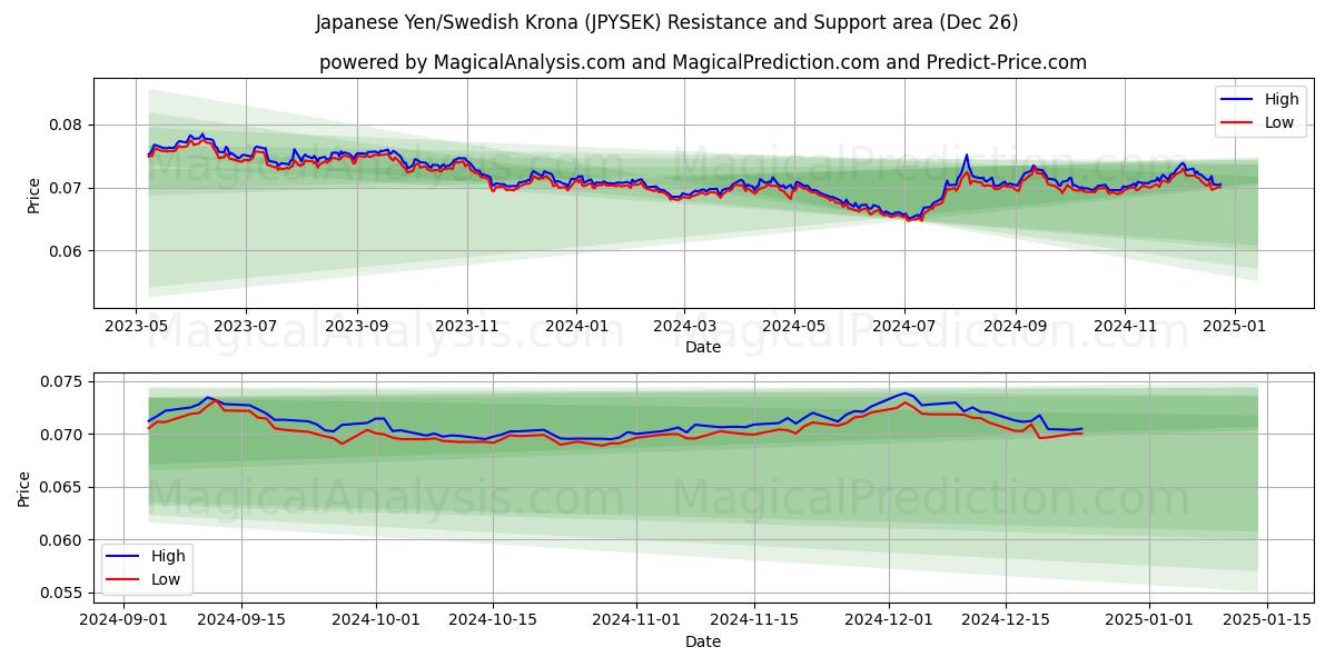  日元/瑞典克朗 (JPYSEK) Support and Resistance area (26 Dec) 