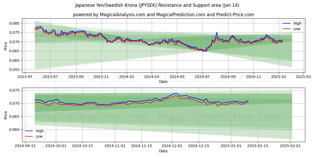  Japon Yeni/İsveç Kronu (JPYSEK) Support and Resistance area (11 Jan) 