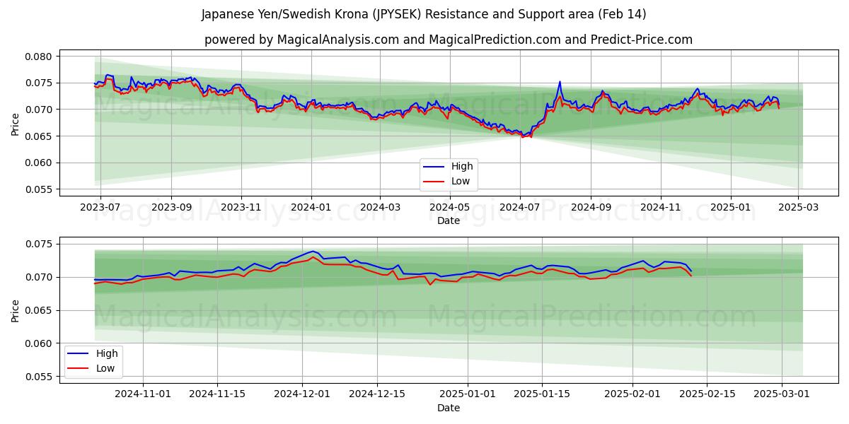  japansk yen/svensk krone (JPYSEK) Support and Resistance area (04 Feb) 