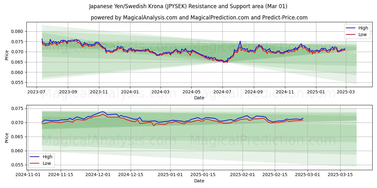  Японская иена/Шведская крона (JPYSEK) Support and Resistance area (01 Mar) 