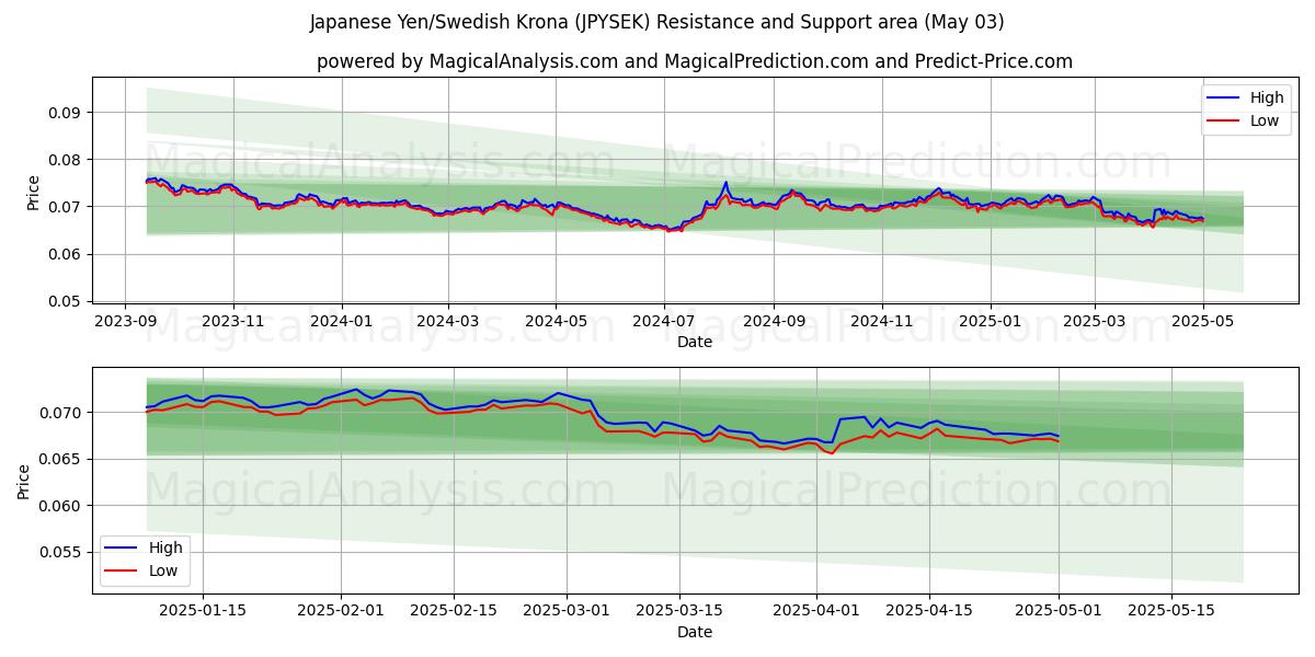  الين الياباني/الكرونة السويدية (JPYSEK) Support and Resistance area (03 May) 