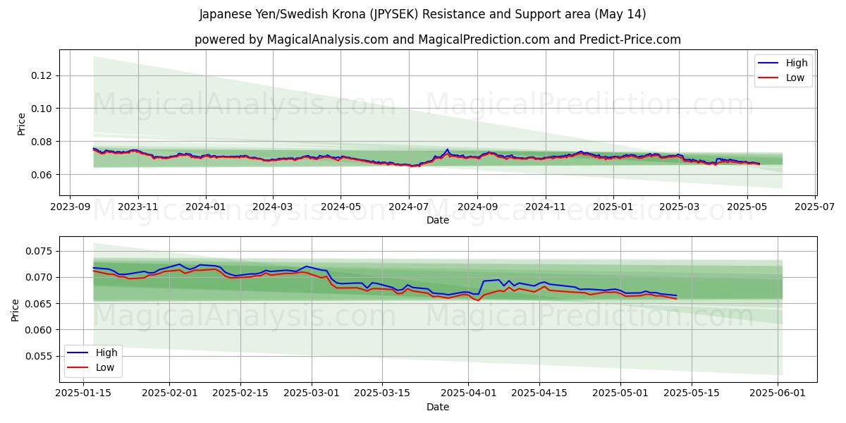  Japansk yen/svensk krona (JPYSEK) Support and Resistance area (14 May) 