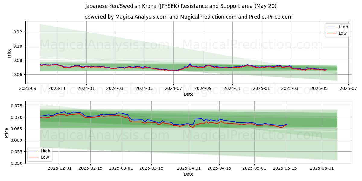 الين الياباني/الكرونة السويدية (JPYSEK) Support and Resistance area (20 May) 
