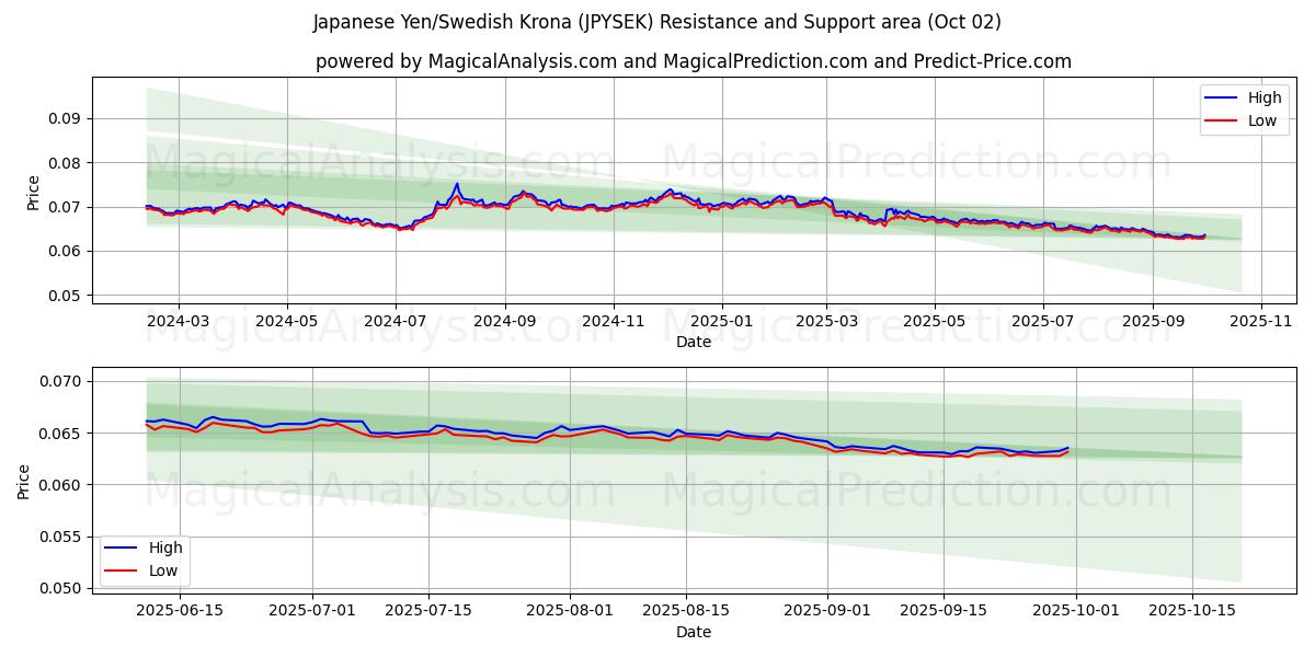  Japanse yen/Zweedse kroon (JPYSEK) Support and Resistance area (26 Sep) 