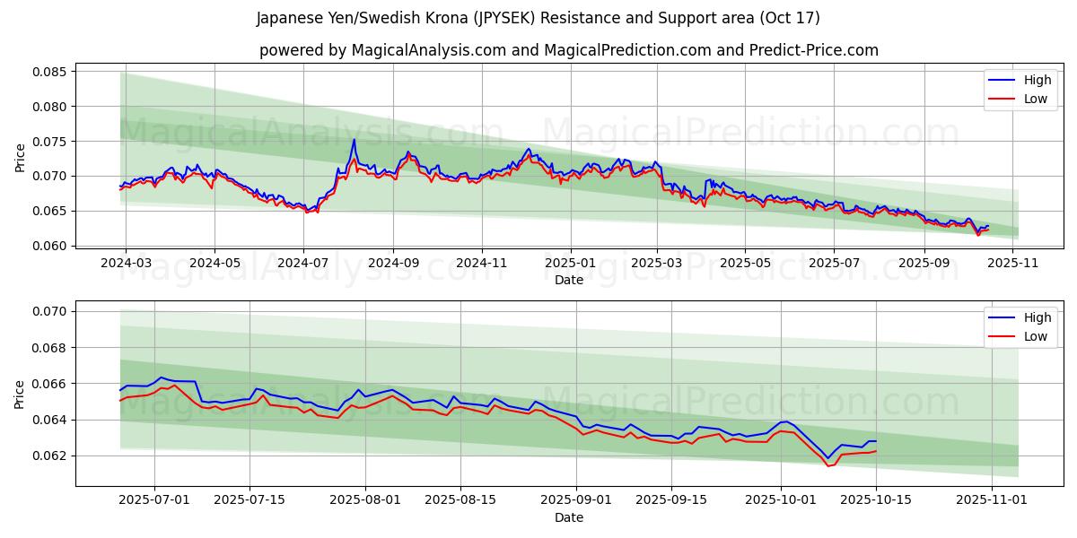  Japanischer Yen/Schwedische Krone (JPYSEK) Support and Resistance area (16 Oct) 
