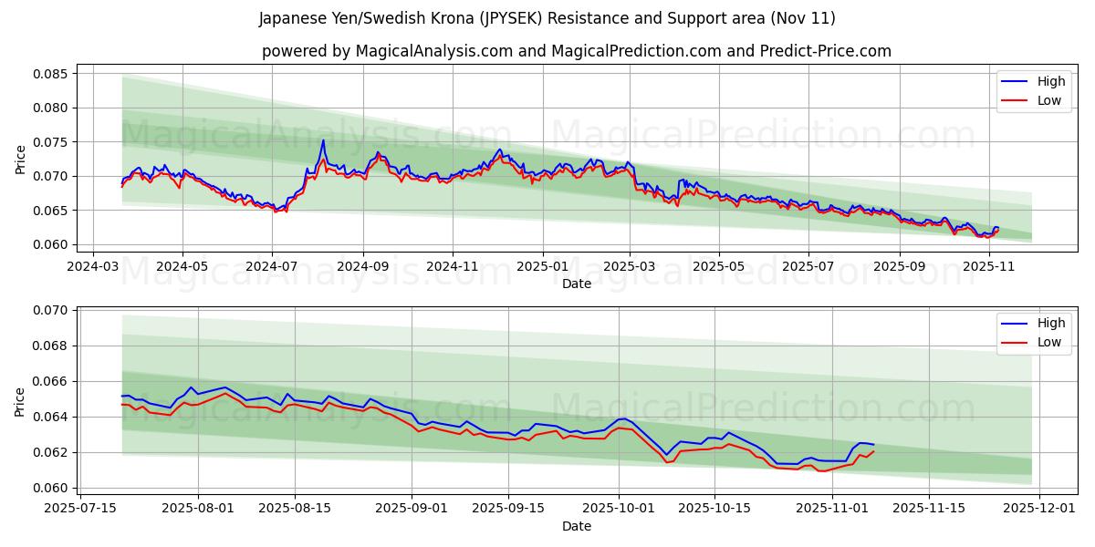  Japanischer Yen/Schwedische Krone (JPYSEK) Support and Resistance area (10 Nov) 