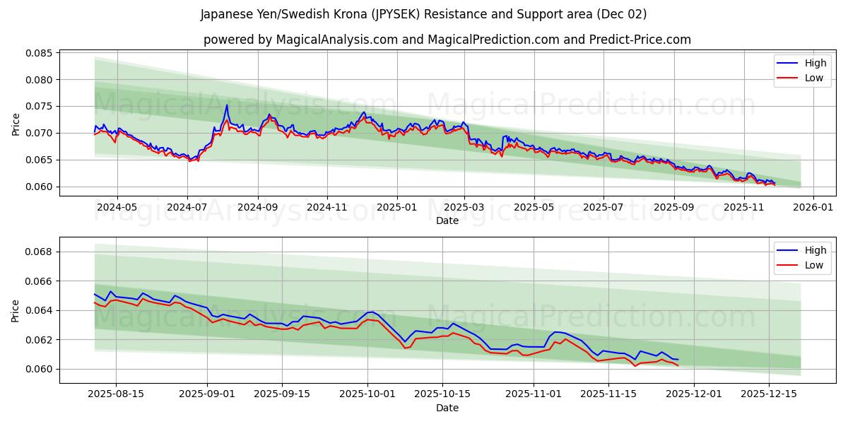  Japanse yen/Zweedse kroon (JPYSEK) Support and Resistance area (01 Dec) 