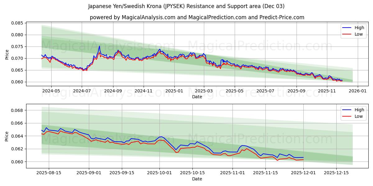  Japanese Yen/Swedish Krona (JPYSEK) Support and Resistance area (02 Dec) 