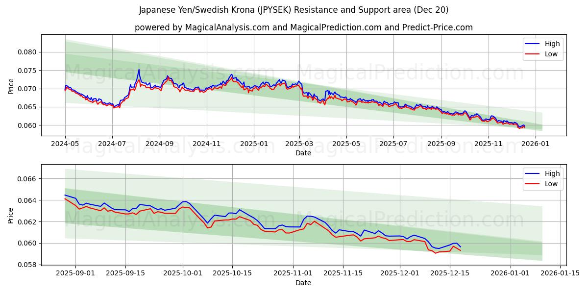  日本円/スウェーデンクローナ (JPYSEK) Support and Resistance area (19 Dec) 