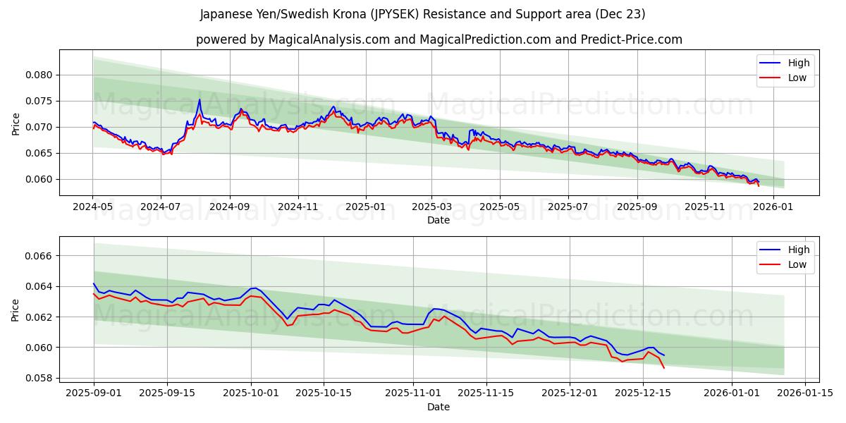  Японская иена/Шведская крона (JPYSEK) Support and Resistance area (22 Dec) 