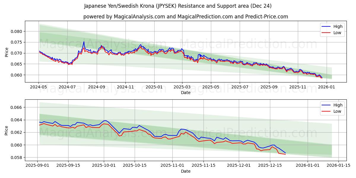  Japanese Yen/Swedish Krona (JPYSEK) Support and Resistance area (23 Dec) 