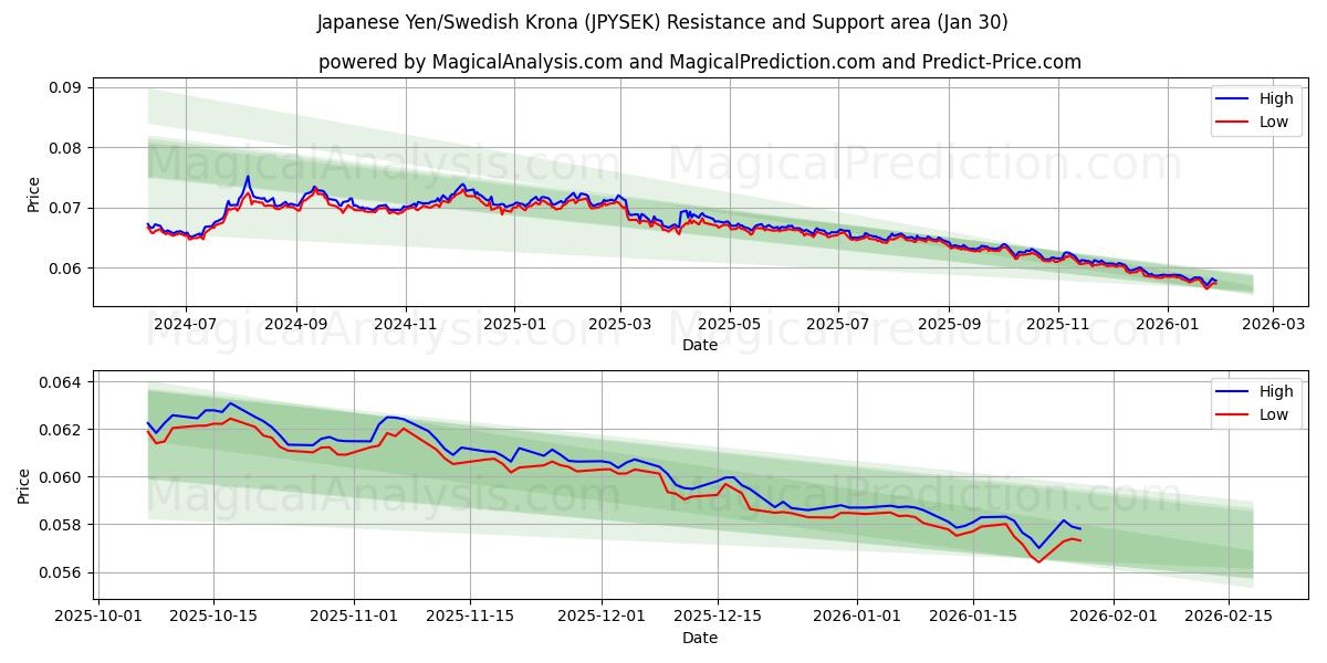 Yen giapponese/corona svedese (JPYSEK) Support and Resistance area (29 Jan) 