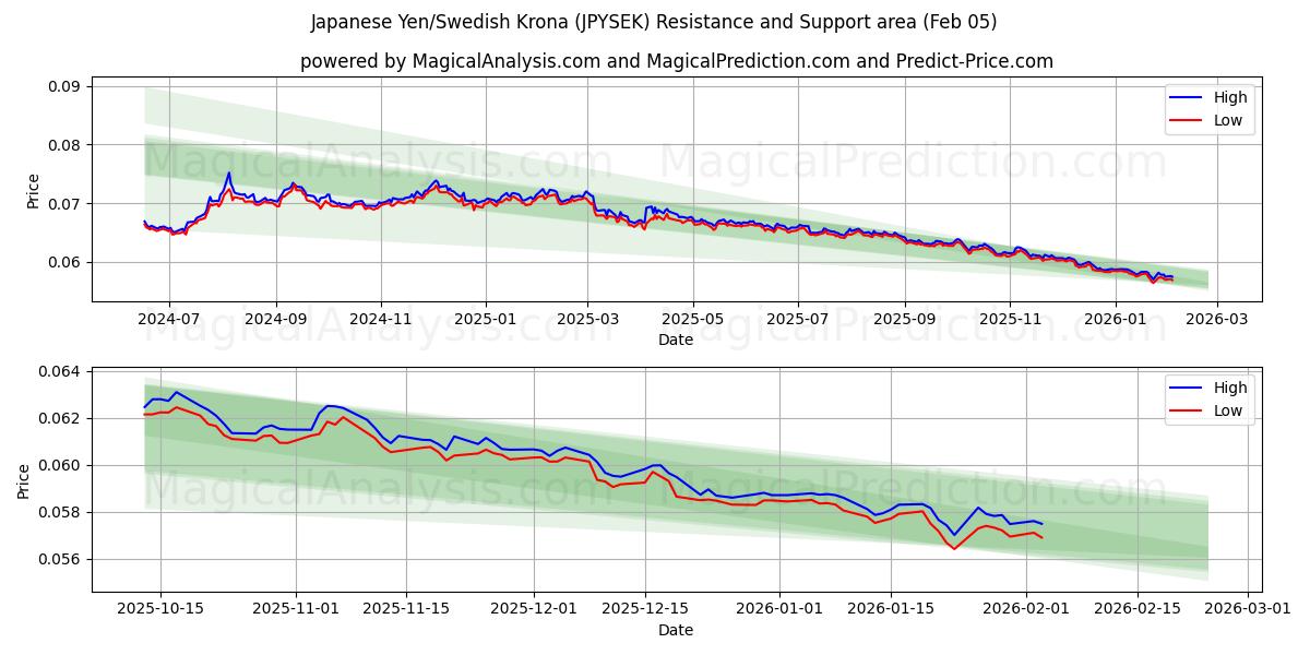  जापानी येन/स्वीडिश क्रोना (JPYSEK) Support and Resistance area (04 Feb) 