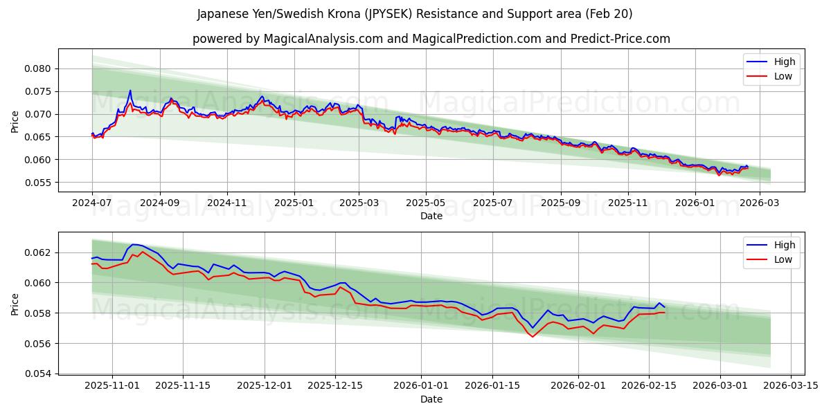  Yen japonés/corona sueca (JPYSEK) Support and Resistance area (19 Feb) 