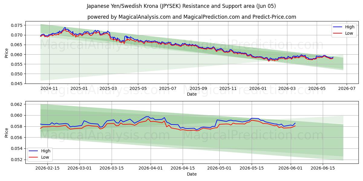  日元/瑞典克朗 (JPYSEK) Support and Resistance area (04 Jun) 