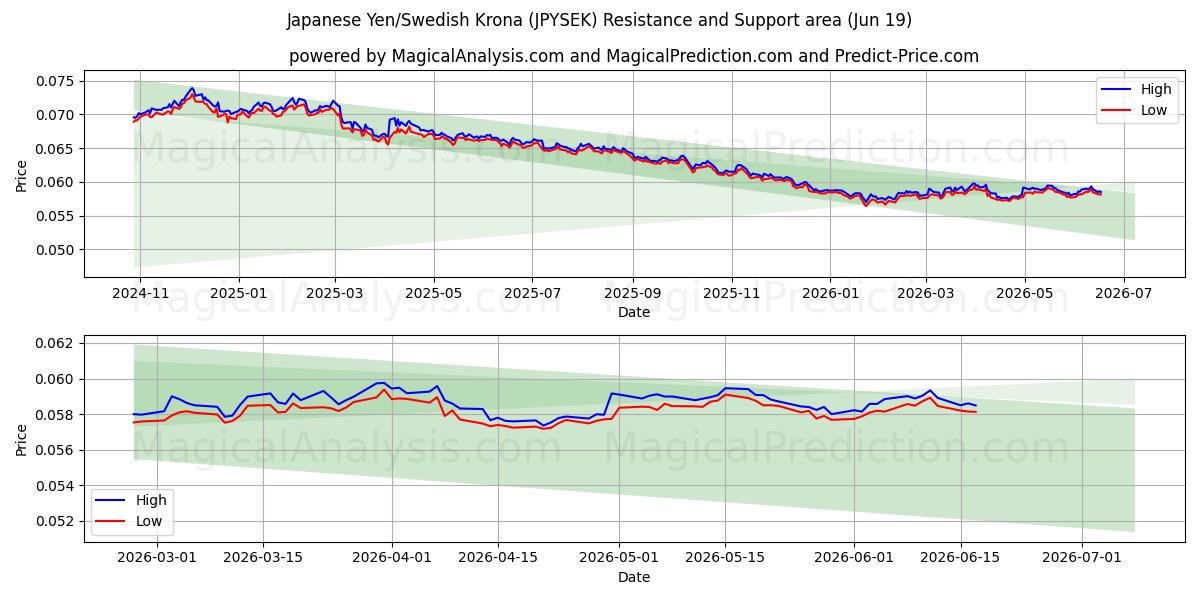  जापानी येन/स्वीडिश क्रोना (JPYSEK) Support and Resistance area (10 Jun) 