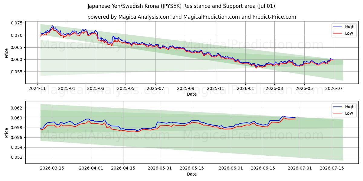 일본 엔/스웨덴 크로나 (JPYSEK) Support and Resistance area (30 Jun) 