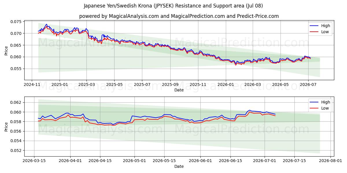  Japansk yen/svensk krona (JPYSEK) Support and Resistance area (07 Jul) 