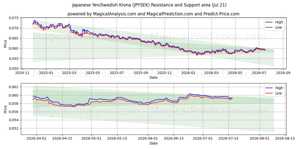  일본 엔/스웨덴 크로나 (JPYSEK) Support and Resistance area (20 Jul) 