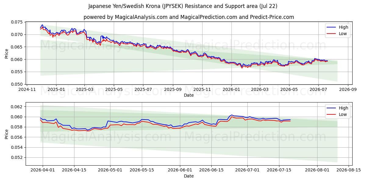  जापानी येन/स्वीडिश क्रोना (JPYSEK) Support and Resistance area (21 Jul) 