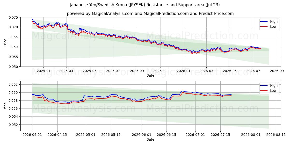  Японская иена/Шведская крона (JPYSEK) Support and Resistance area (22 Jul) 
