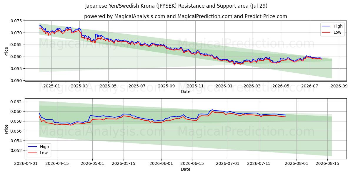  Japansk yen/svensk krona (JPYSEK) Support and Resistance area (28 Jul) 