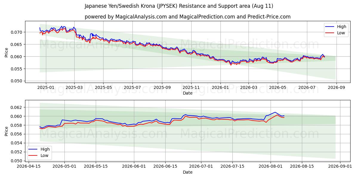  जापानी येन/स्वीडिश क्रोना (JPYSEK) Support and Resistance area (10 Aug) 