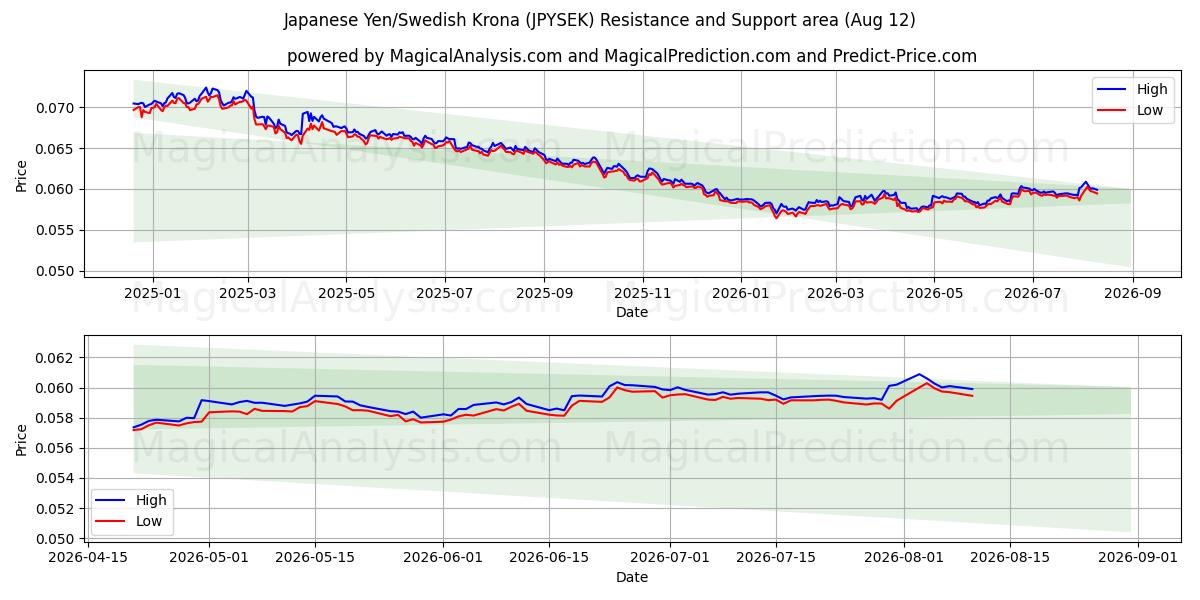 Japon Yeni/İsveç Kronu (JPYSEK) Support and Resistance area (11 Aug) 
