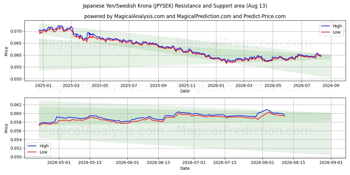  日元/瑞典克朗 (JPYSEK) Support and Resistance area (12 Aug) 
