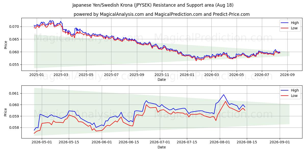  Yen japonés/corona sueca (JPYSEK) Support and Resistance area (17 Aug) 