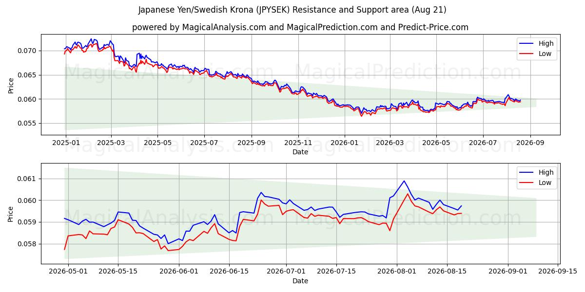  japansk yen/svensk krone (JPYSEK) Support and Resistance area (19 Aug) 