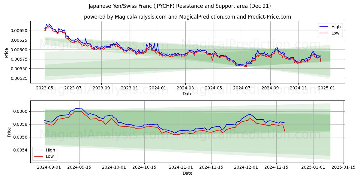  Yen japonés/Franco suizo (JPYCHF) Support and Resistance area (21 Dec) 