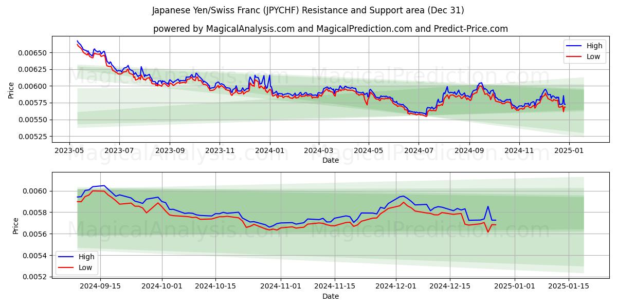  Japansk yen/sveitsiske franc (JPYCHF) Support and Resistance area (28 Dec) 