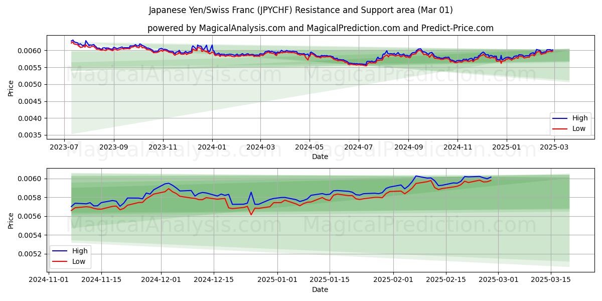  日本円/スイスフラン (JPYCHF) Support and Resistance area (01 Mar) 