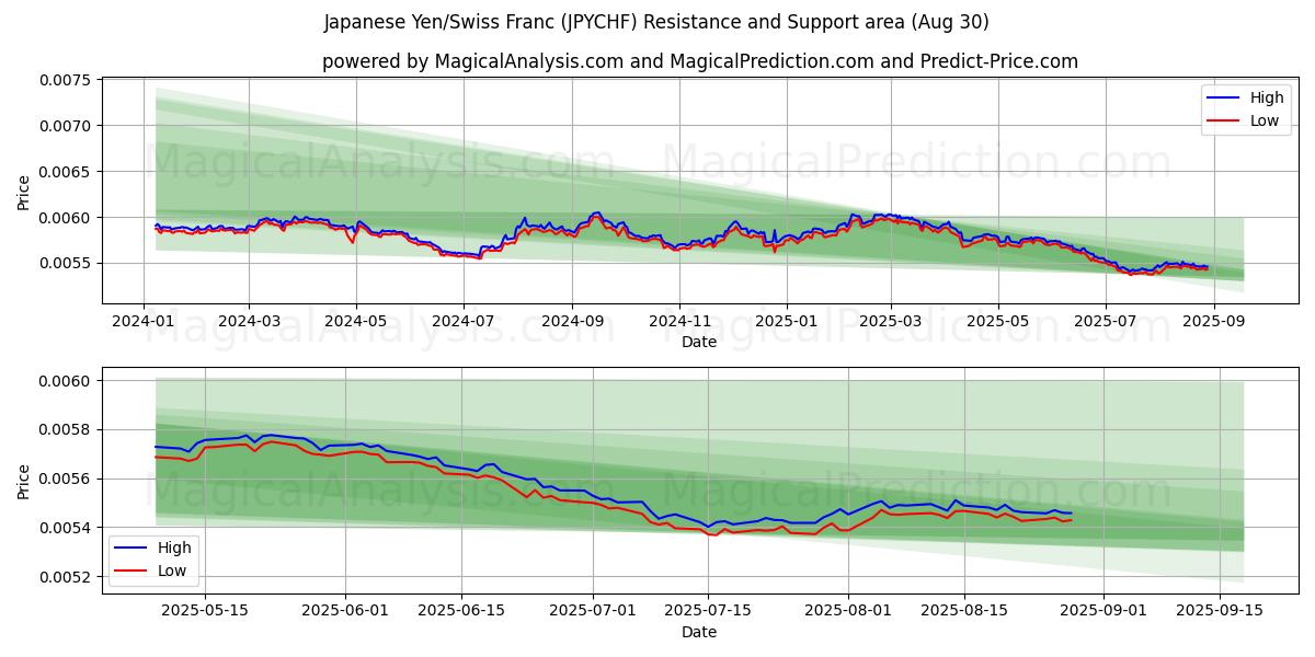  Yen giapponese/franco svizzero (JPYCHF) Support and Resistance area (29 Aug) 