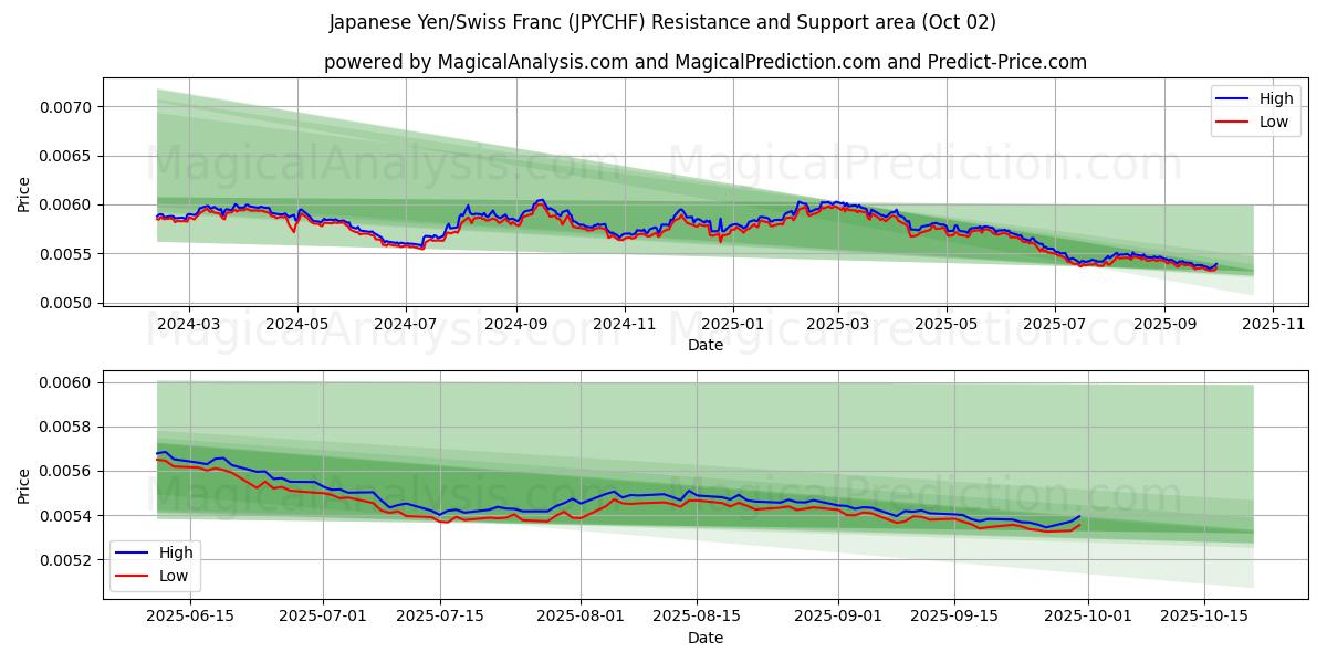  japansk yen/schweizerfranc (JPYCHF) Support and Resistance area (26 Sep) 