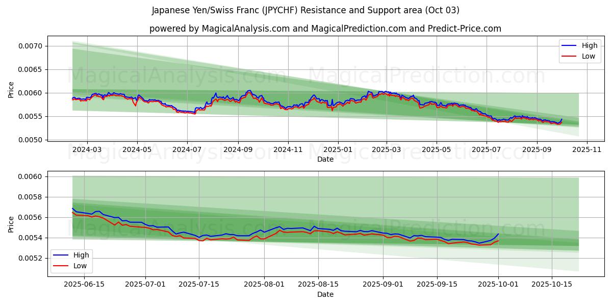  Yen japonais/Franc suisse (JPYCHF) Support and Resistance area (01 Oct) 